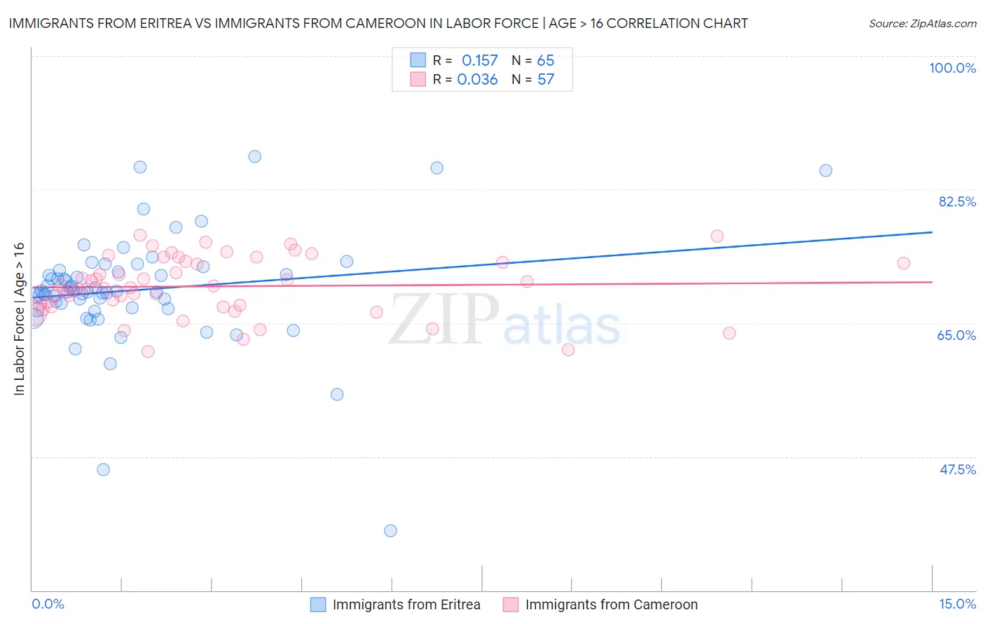 Immigrants from Eritrea vs Immigrants from Cameroon In Labor Force | Age > 16