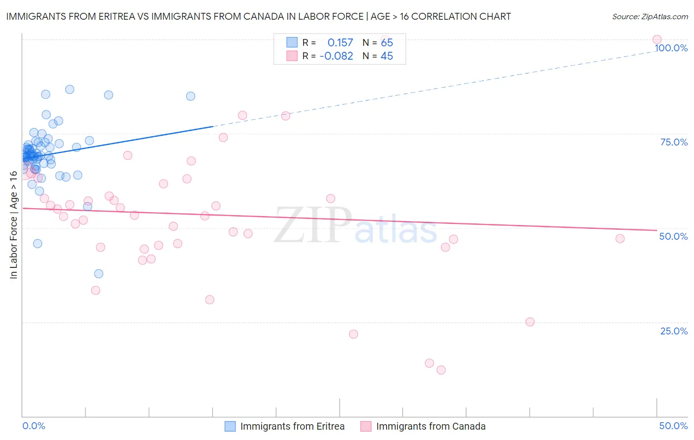 Immigrants from Eritrea vs Immigrants from Canada In Labor Force | Age > 16