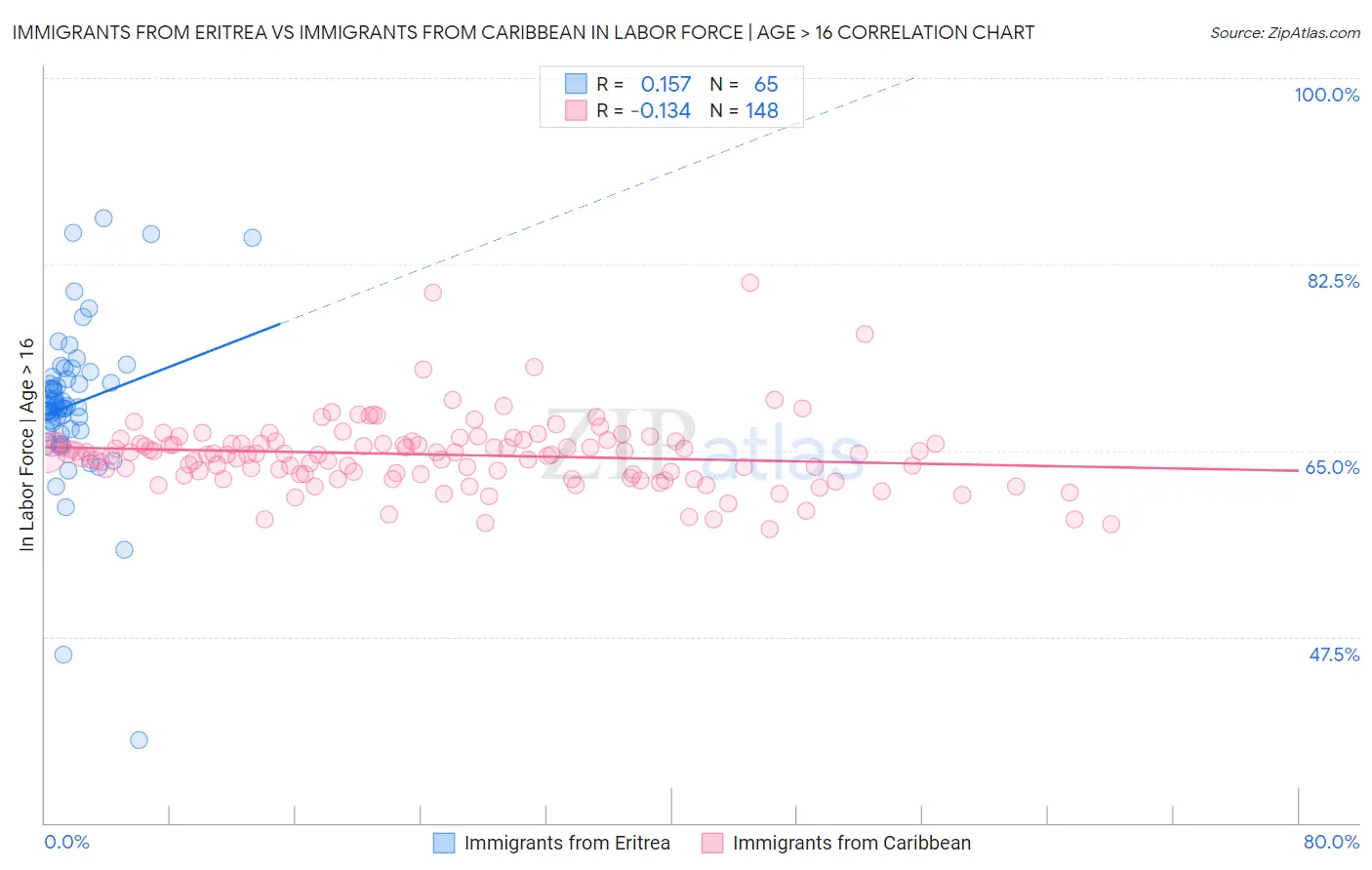 Immigrants from Eritrea vs Immigrants from Caribbean In Labor Force | Age > 16