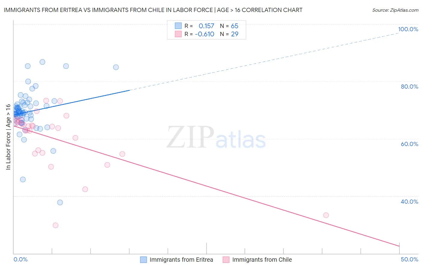 Immigrants from Eritrea vs Immigrants from Chile In Labor Force | Age > 16