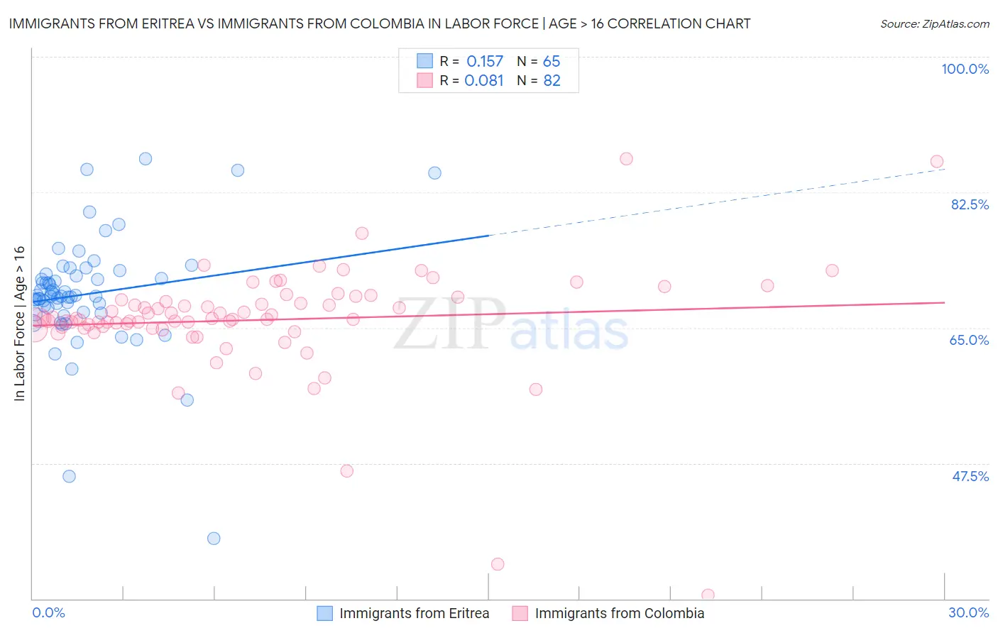 Immigrants from Eritrea vs Immigrants from Colombia In Labor Force | Age > 16