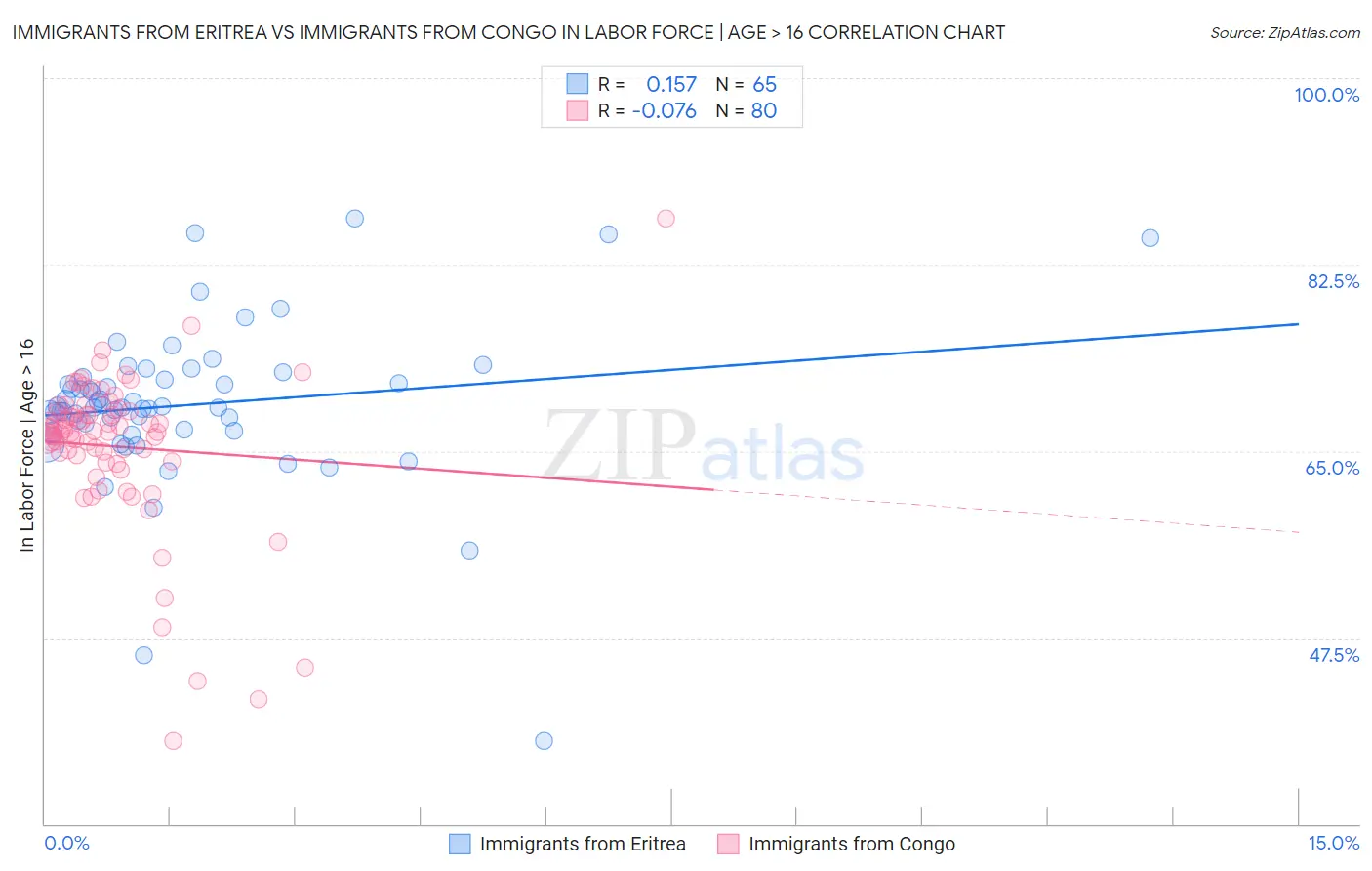 Immigrants from Eritrea vs Immigrants from Congo In Labor Force | Age > 16