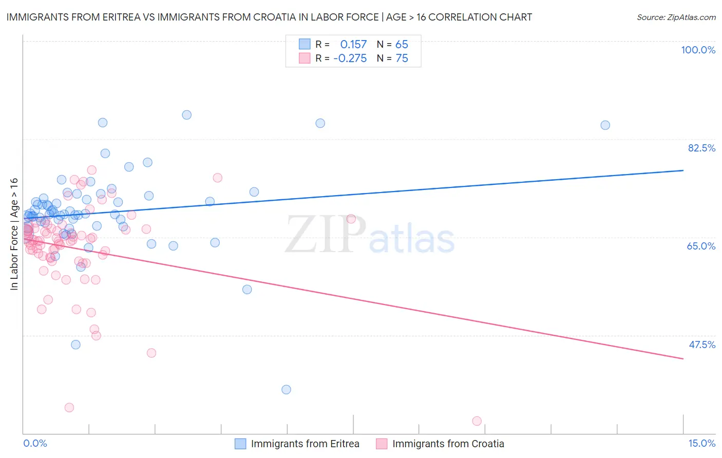 Immigrants from Eritrea vs Immigrants from Croatia In Labor Force | Age > 16