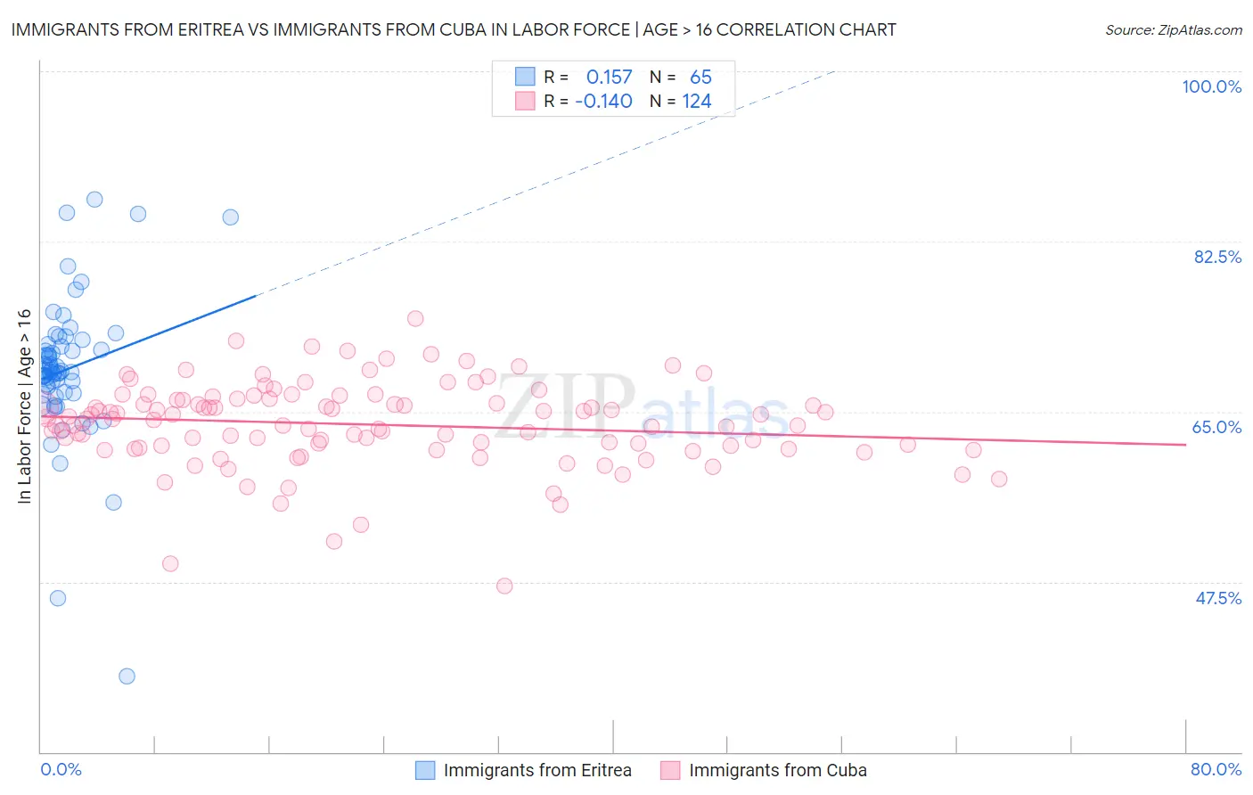 Immigrants from Eritrea vs Immigrants from Cuba In Labor Force | Age > 16