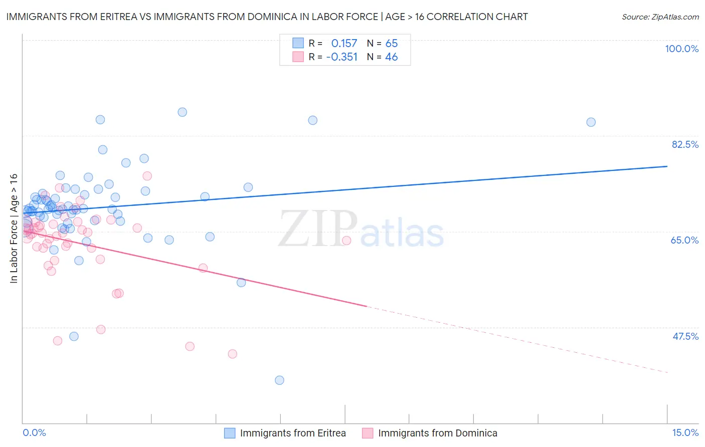 Immigrants from Eritrea vs Immigrants from Dominica In Labor Force | Age > 16