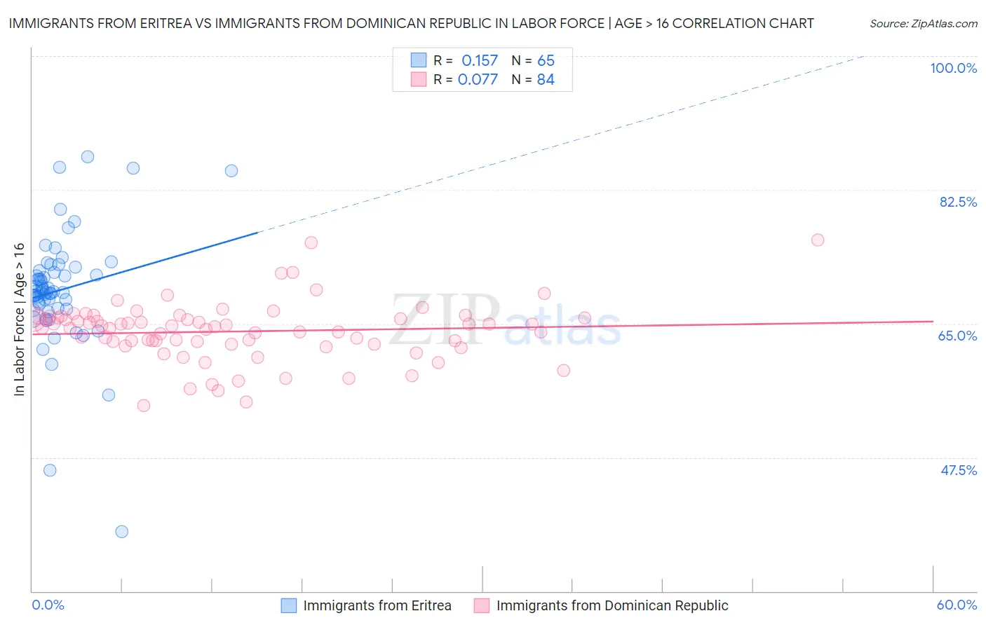 Immigrants from Eritrea vs Immigrants from Dominican Republic In Labor Force | Age > 16