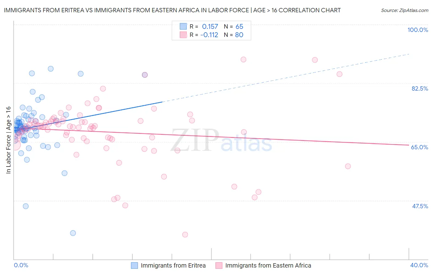Immigrants from Eritrea vs Immigrants from Eastern Africa In Labor Force | Age > 16