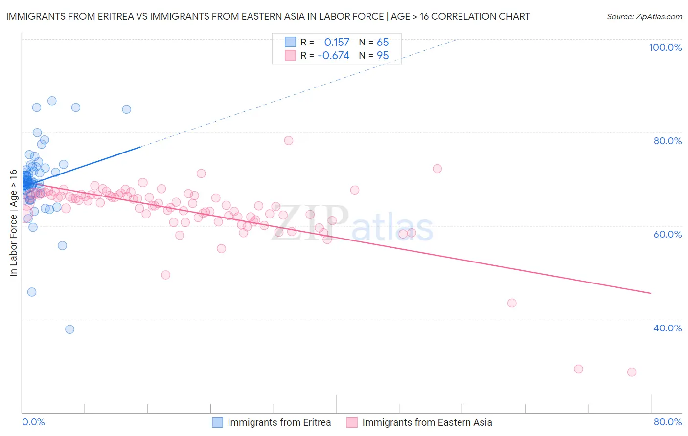 Immigrants from Eritrea vs Immigrants from Eastern Asia In Labor Force | Age > 16