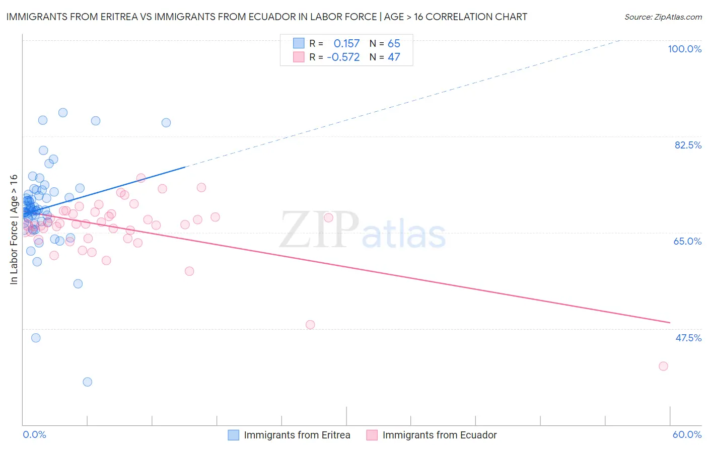 Immigrants from Eritrea vs Immigrants from Ecuador In Labor Force | Age > 16