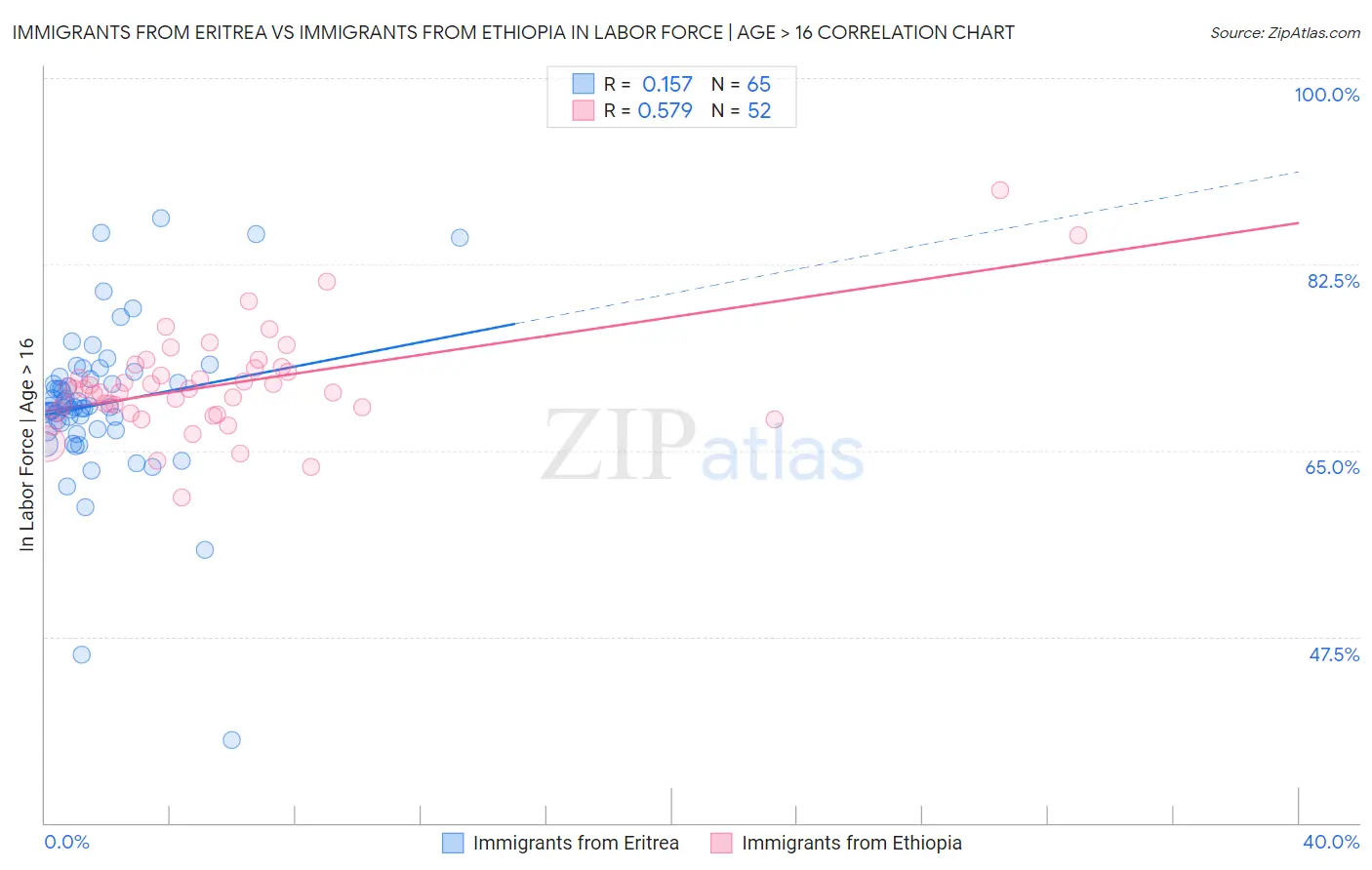 Immigrants from Eritrea vs Immigrants from Ethiopia In Labor Force | Age > 16