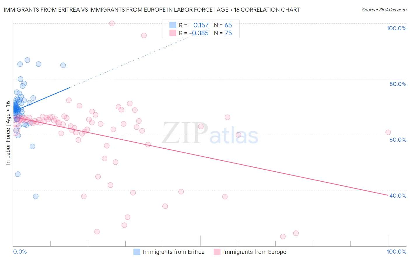 Immigrants from Eritrea vs Immigrants from Europe In Labor Force | Age > 16