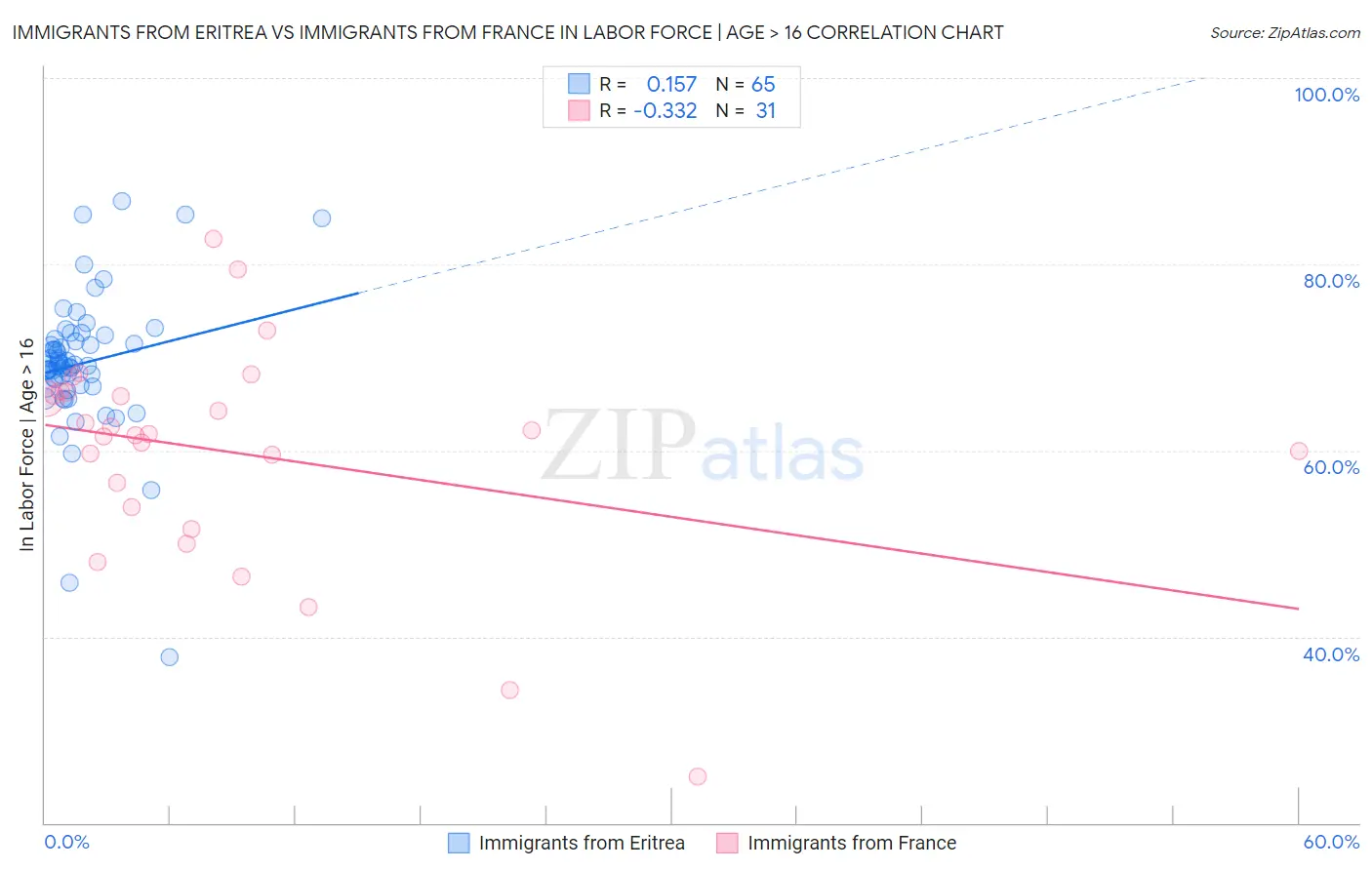 Immigrants from Eritrea vs Immigrants from France In Labor Force | Age > 16