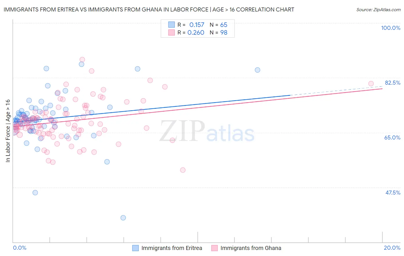 Immigrants from Eritrea vs Immigrants from Ghana In Labor Force | Age > 16