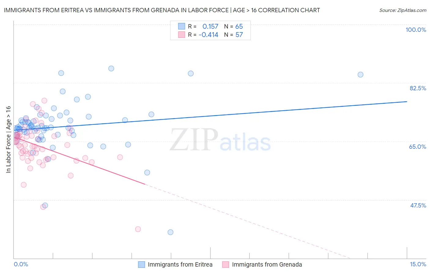 Immigrants from Eritrea vs Immigrants from Grenada In Labor Force | Age > 16