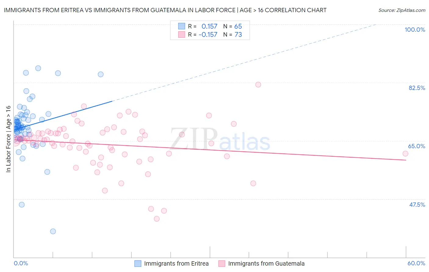 Immigrants from Eritrea vs Immigrants from Guatemala In Labor Force | Age > 16