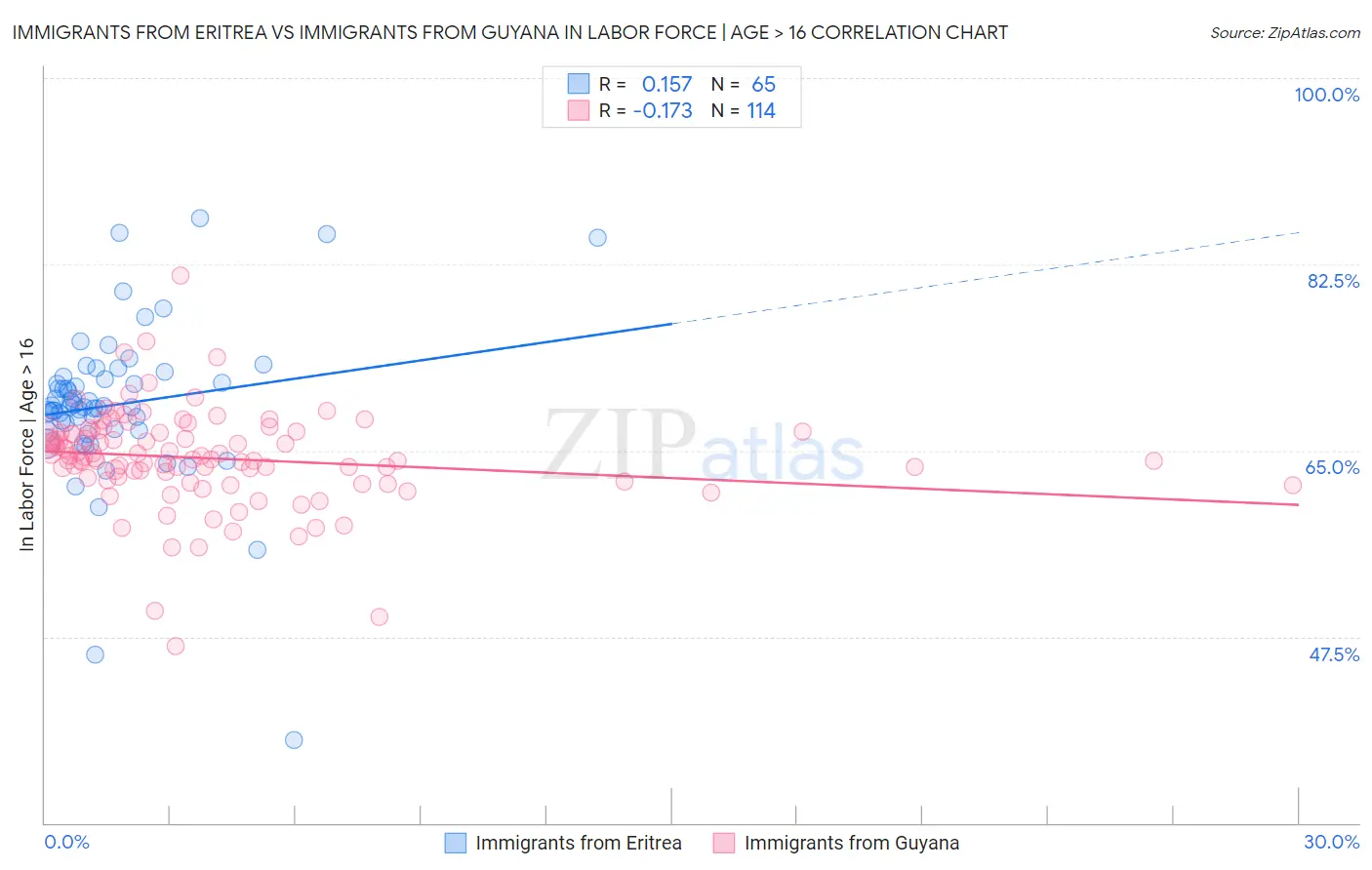 Immigrants from Eritrea vs Immigrants from Guyana In Labor Force | Age > 16