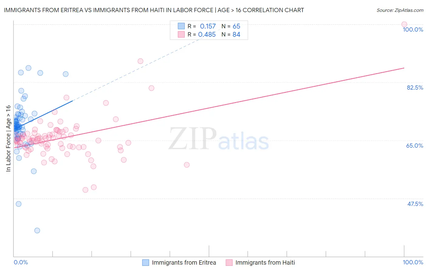 Immigrants from Eritrea vs Immigrants from Haiti In Labor Force | Age > 16