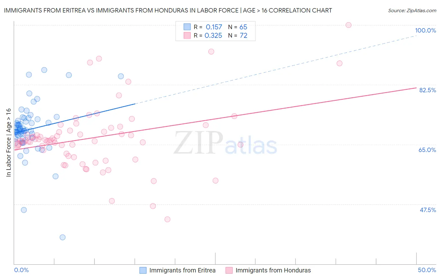 Immigrants from Eritrea vs Immigrants from Honduras In Labor Force | Age > 16