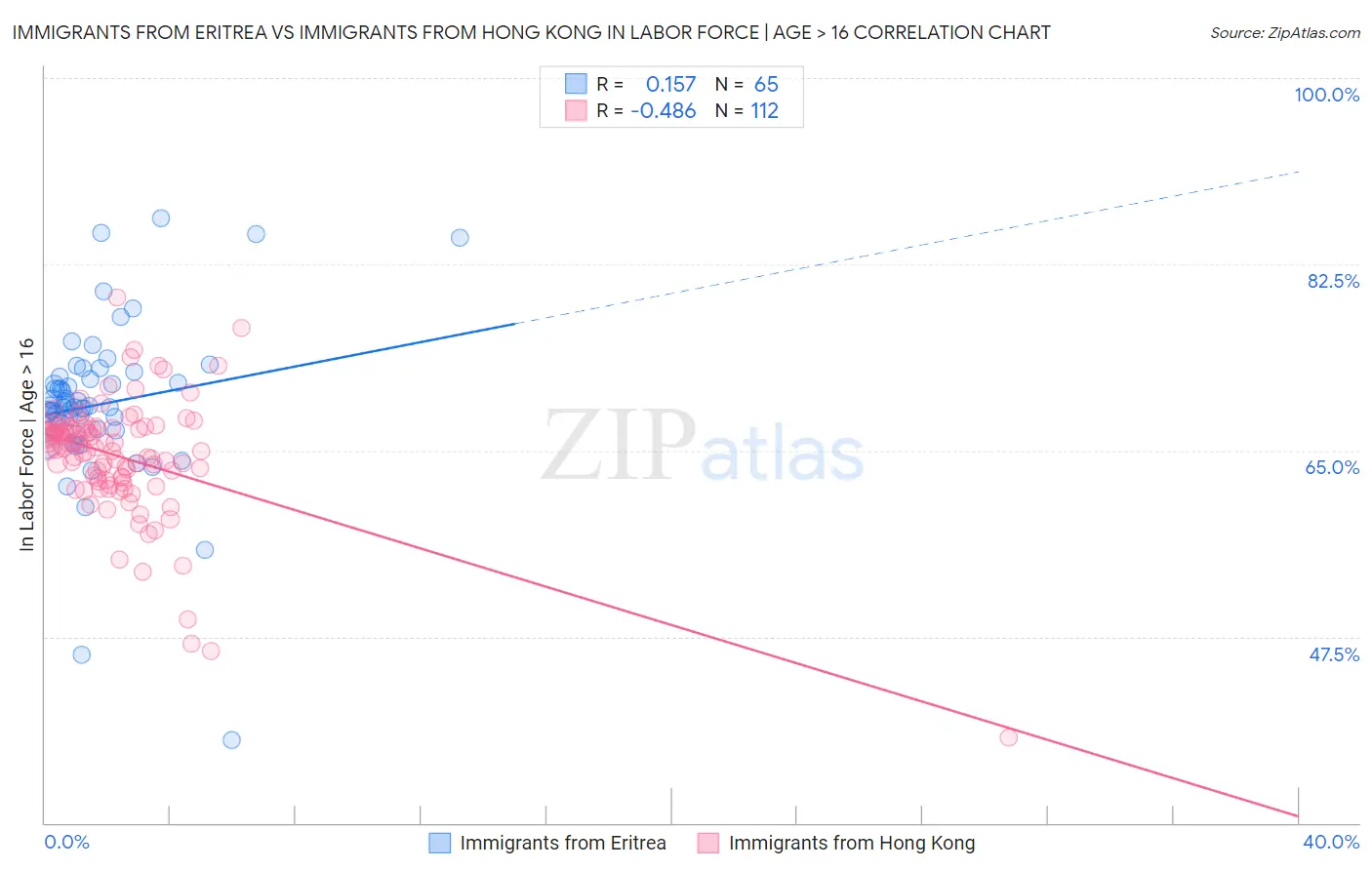 Immigrants from Eritrea vs Immigrants from Hong Kong In Labor Force | Age > 16
