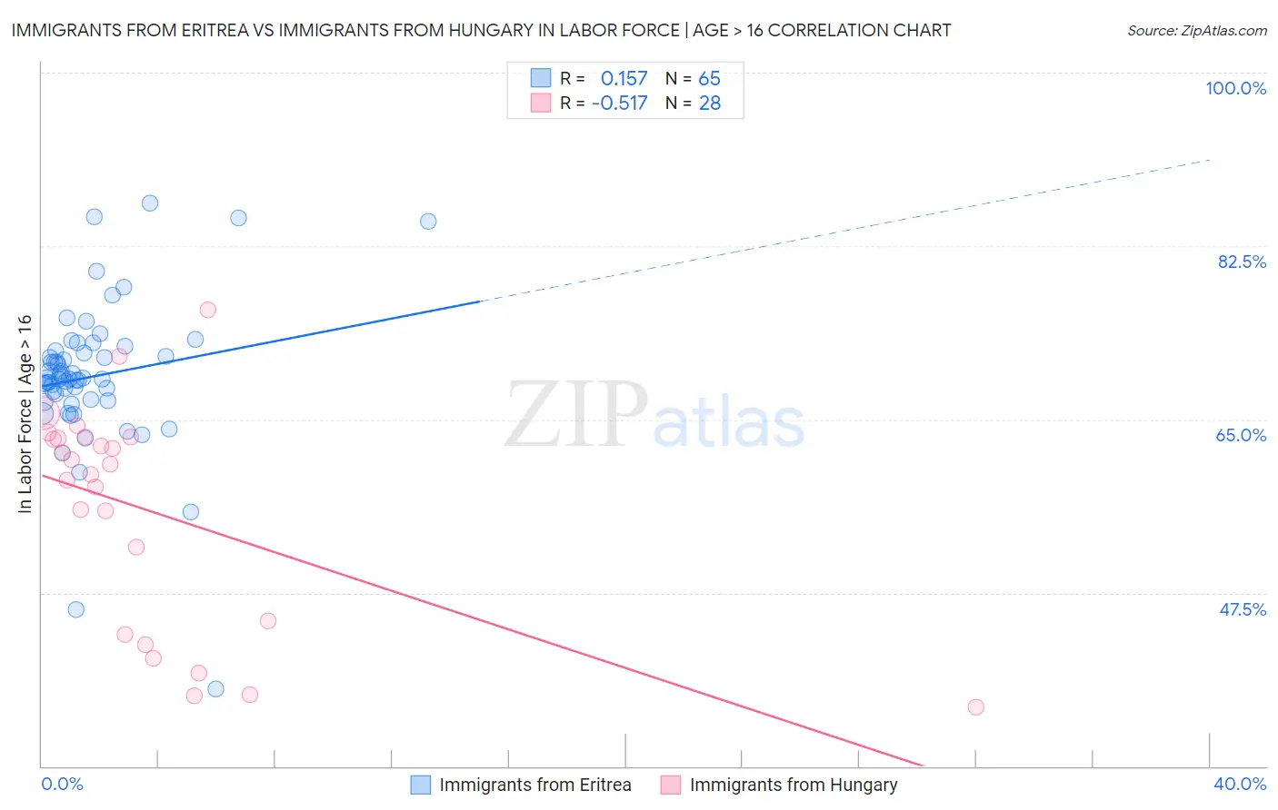 Immigrants from Eritrea vs Immigrants from Hungary In Labor Force | Age > 16