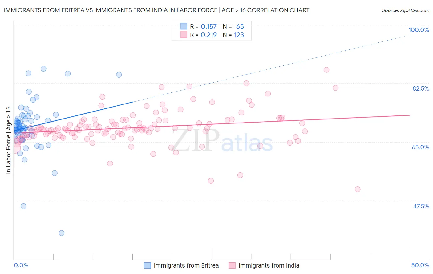 Immigrants from Eritrea vs Immigrants from India In Labor Force | Age > 16
