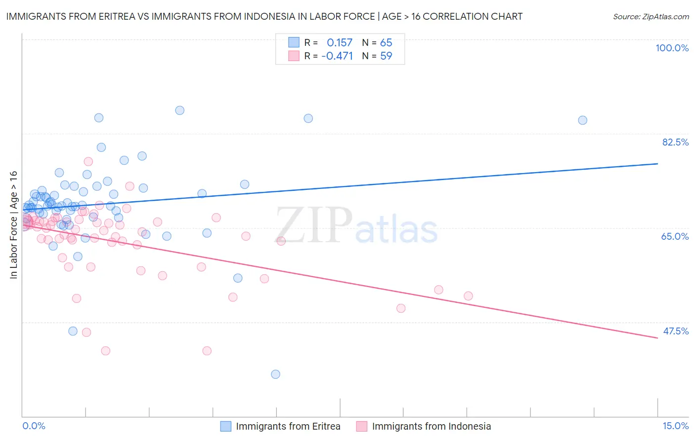 Immigrants from Eritrea vs Immigrants from Indonesia In Labor Force | Age > 16