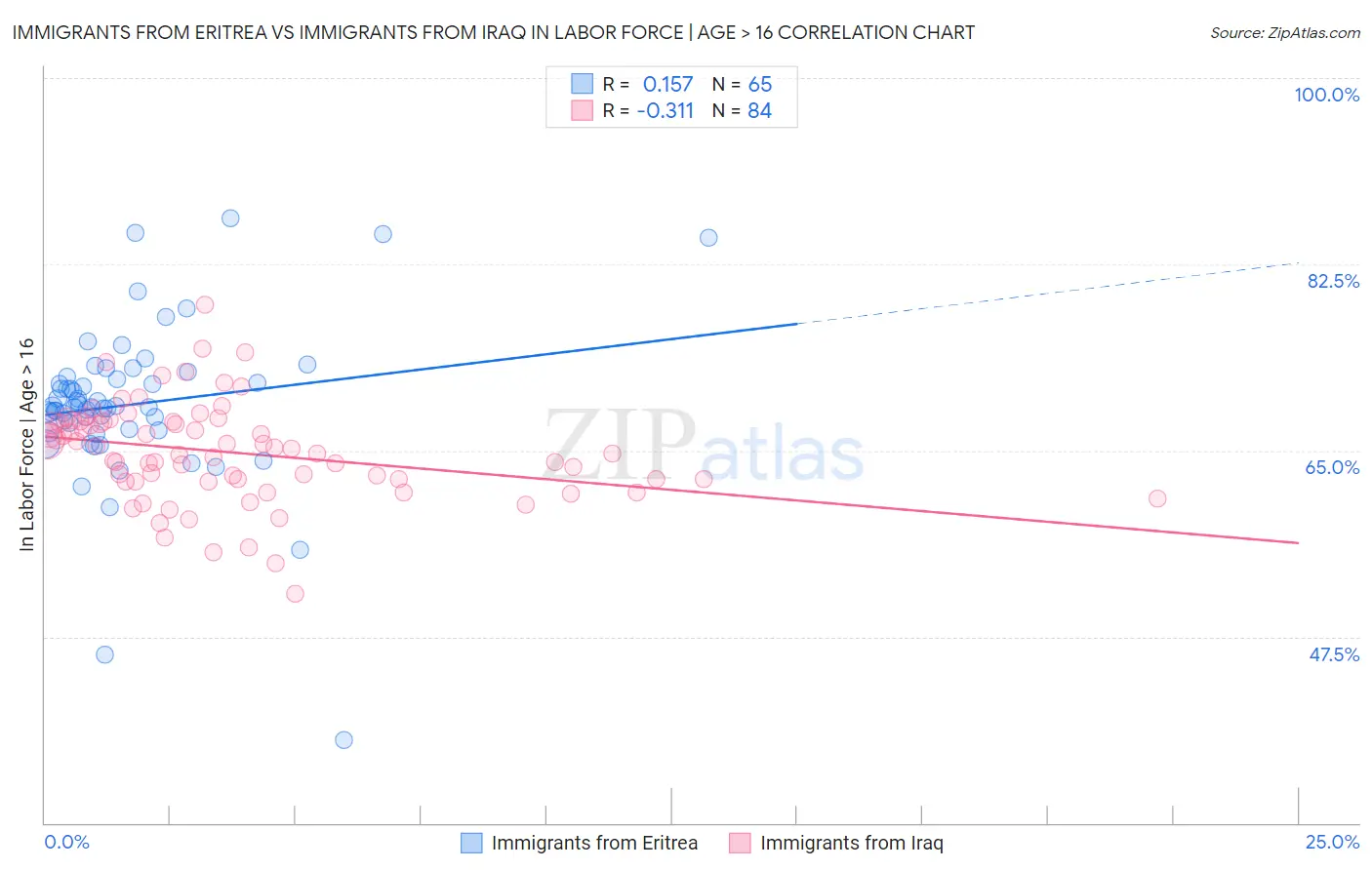 Immigrants from Eritrea vs Immigrants from Iraq In Labor Force | Age > 16