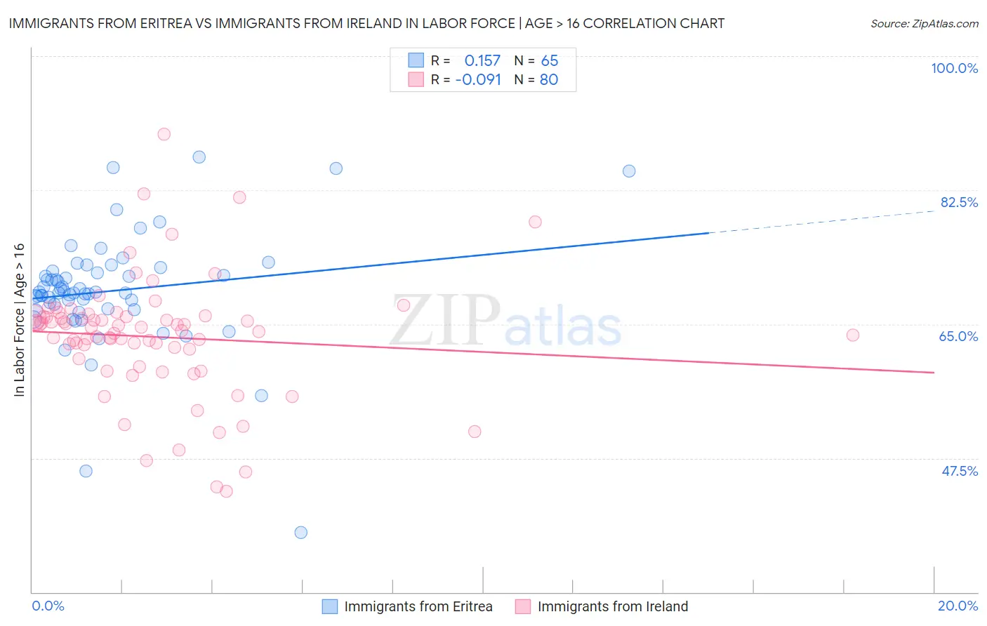 Immigrants from Eritrea vs Immigrants from Ireland In Labor Force | Age > 16