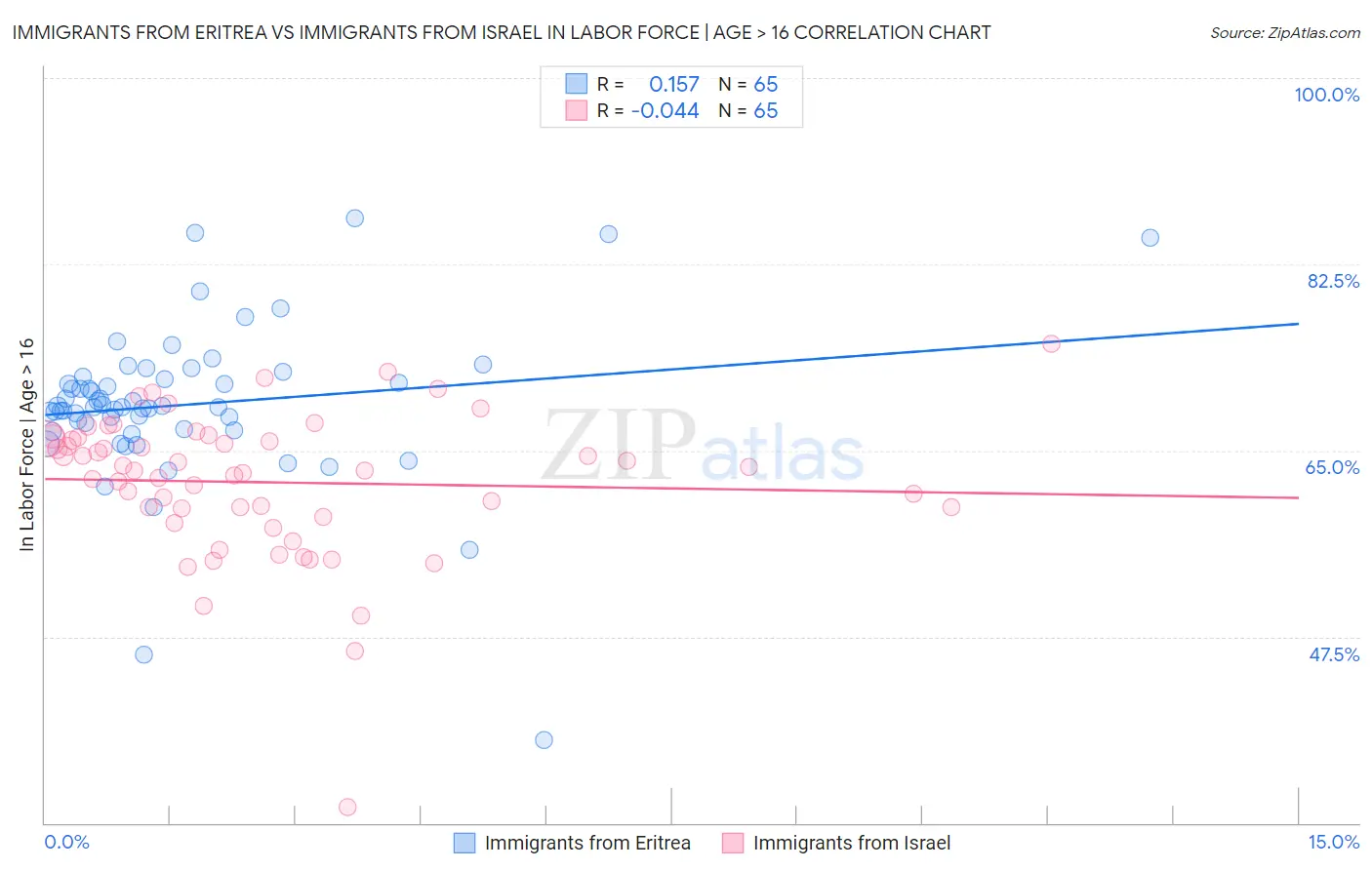 Immigrants from Eritrea vs Immigrants from Israel In Labor Force | Age > 16