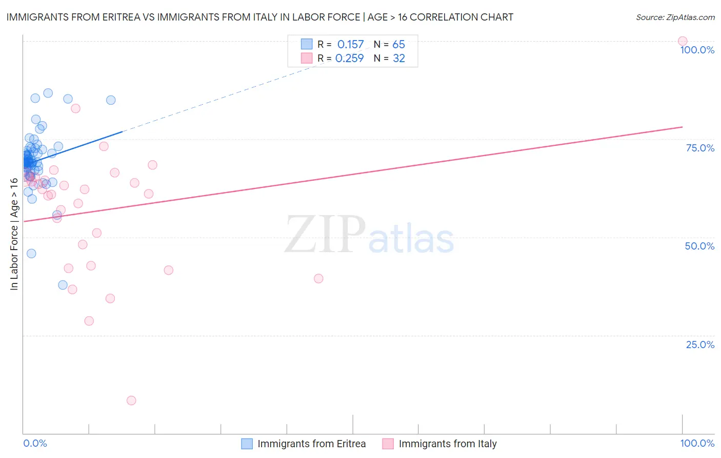 Immigrants from Eritrea vs Immigrants from Italy In Labor Force | Age > 16