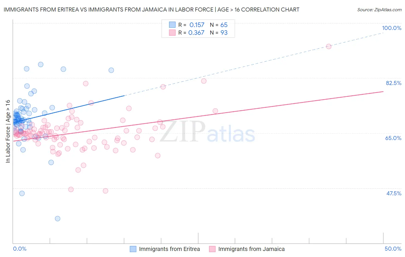 Immigrants from Eritrea vs Immigrants from Jamaica In Labor Force | Age > 16