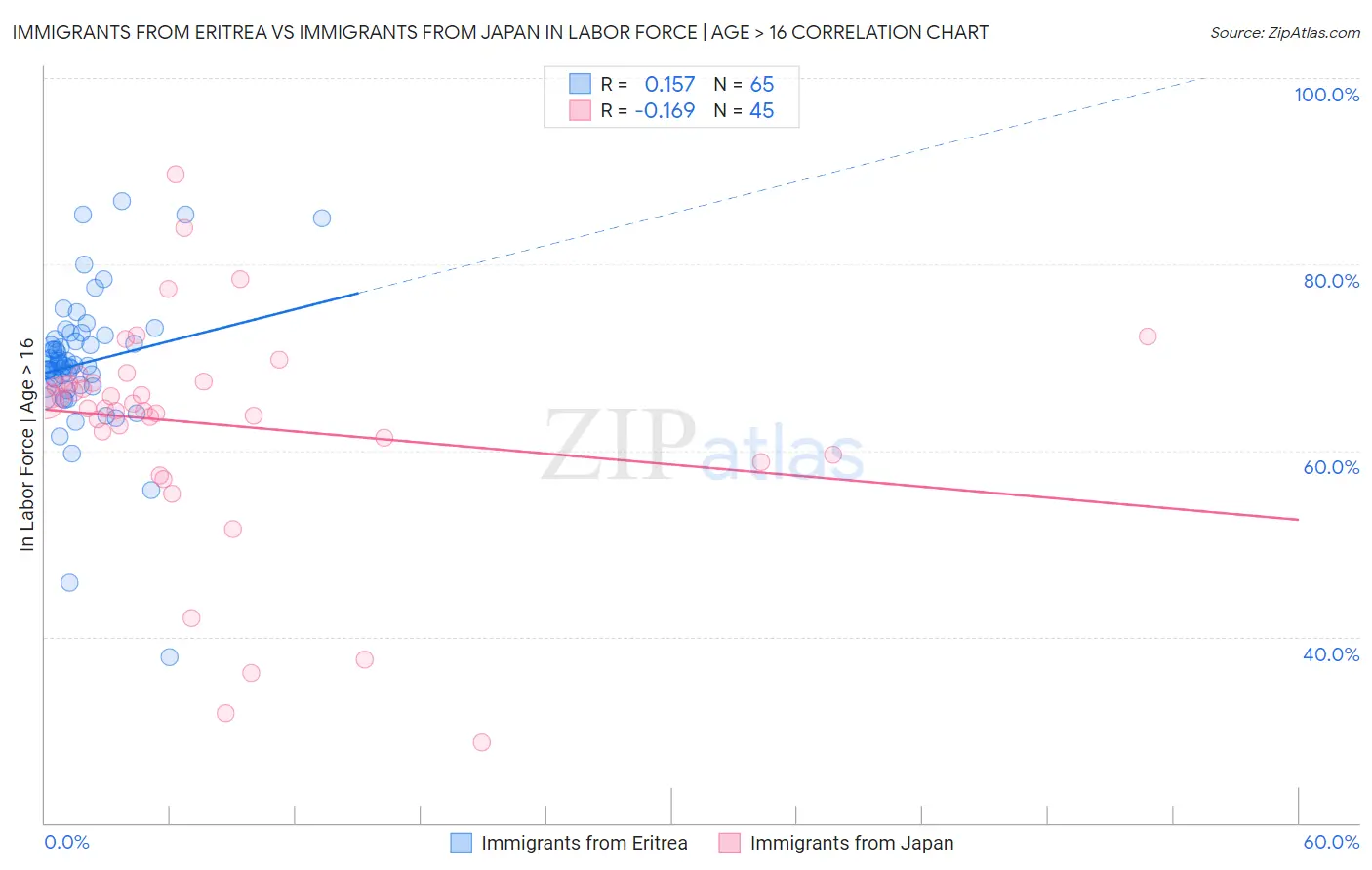 Immigrants from Eritrea vs Immigrants from Japan In Labor Force | Age > 16