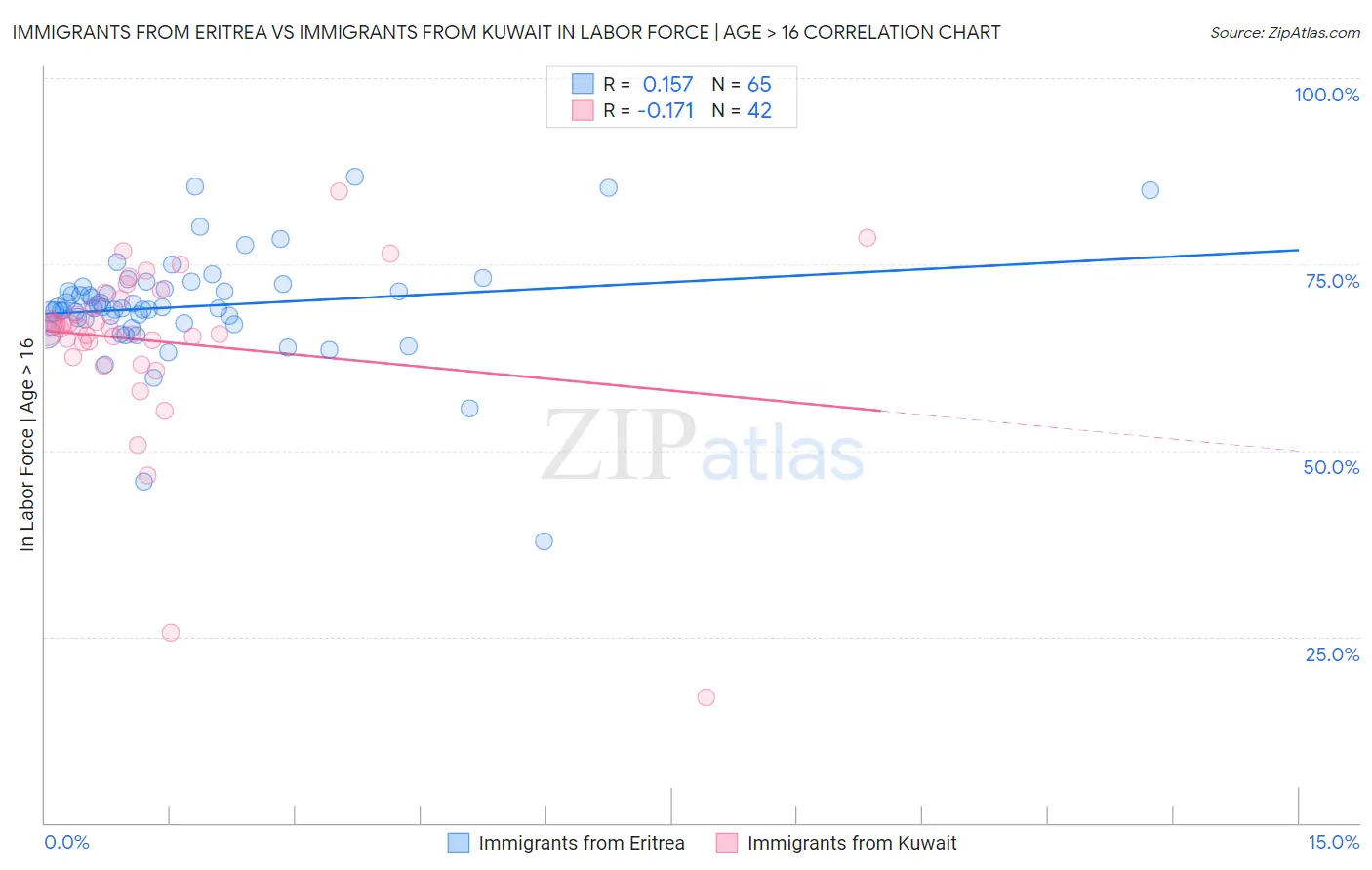 Immigrants from Eritrea vs Immigrants from Kuwait In Labor Force | Age > 16