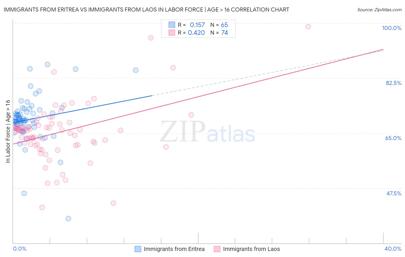 Immigrants from Eritrea vs Immigrants from Laos In Labor Force | Age > 16