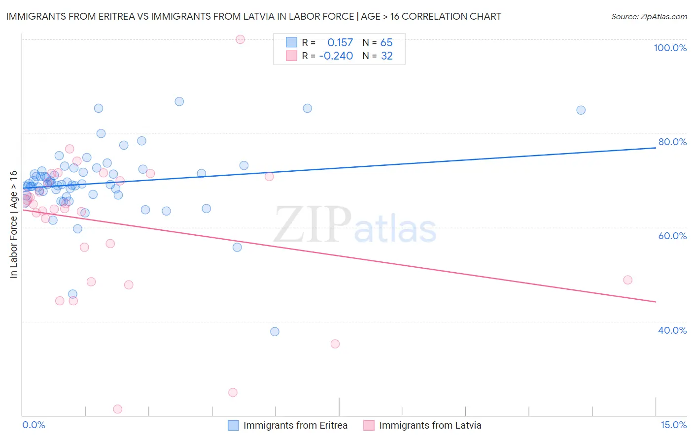 Immigrants from Eritrea vs Immigrants from Latvia In Labor Force | Age > 16
