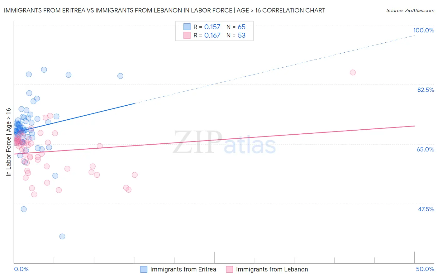 Immigrants from Eritrea vs Immigrants from Lebanon In Labor Force | Age > 16
