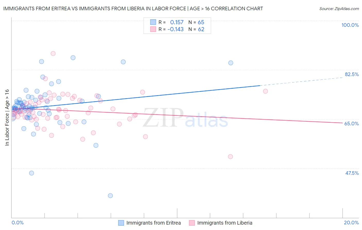 Immigrants from Eritrea vs Immigrants from Liberia In Labor Force | Age > 16