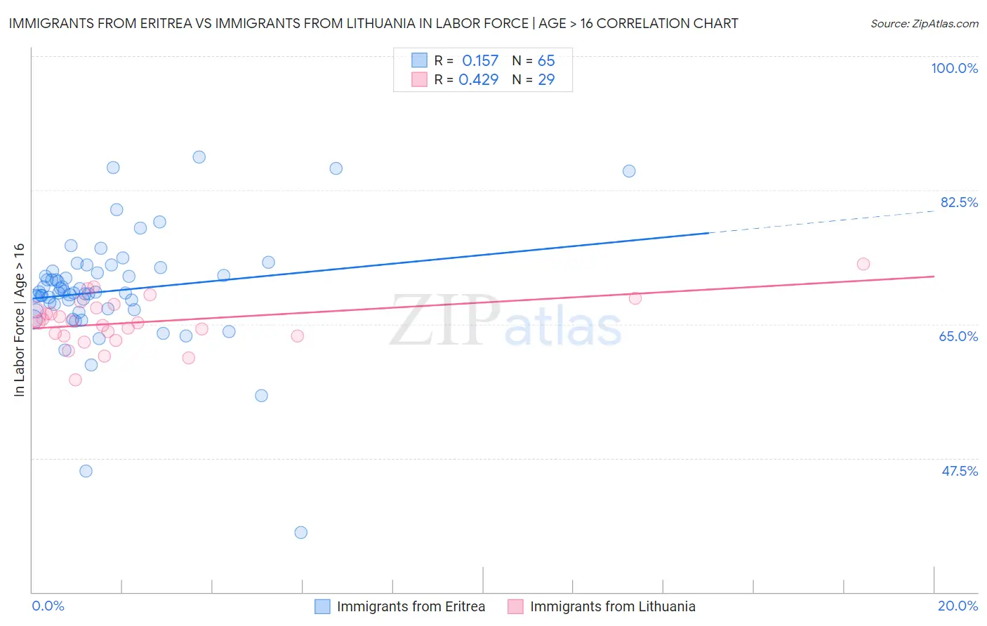 Immigrants from Eritrea vs Immigrants from Lithuania In Labor Force | Age > 16