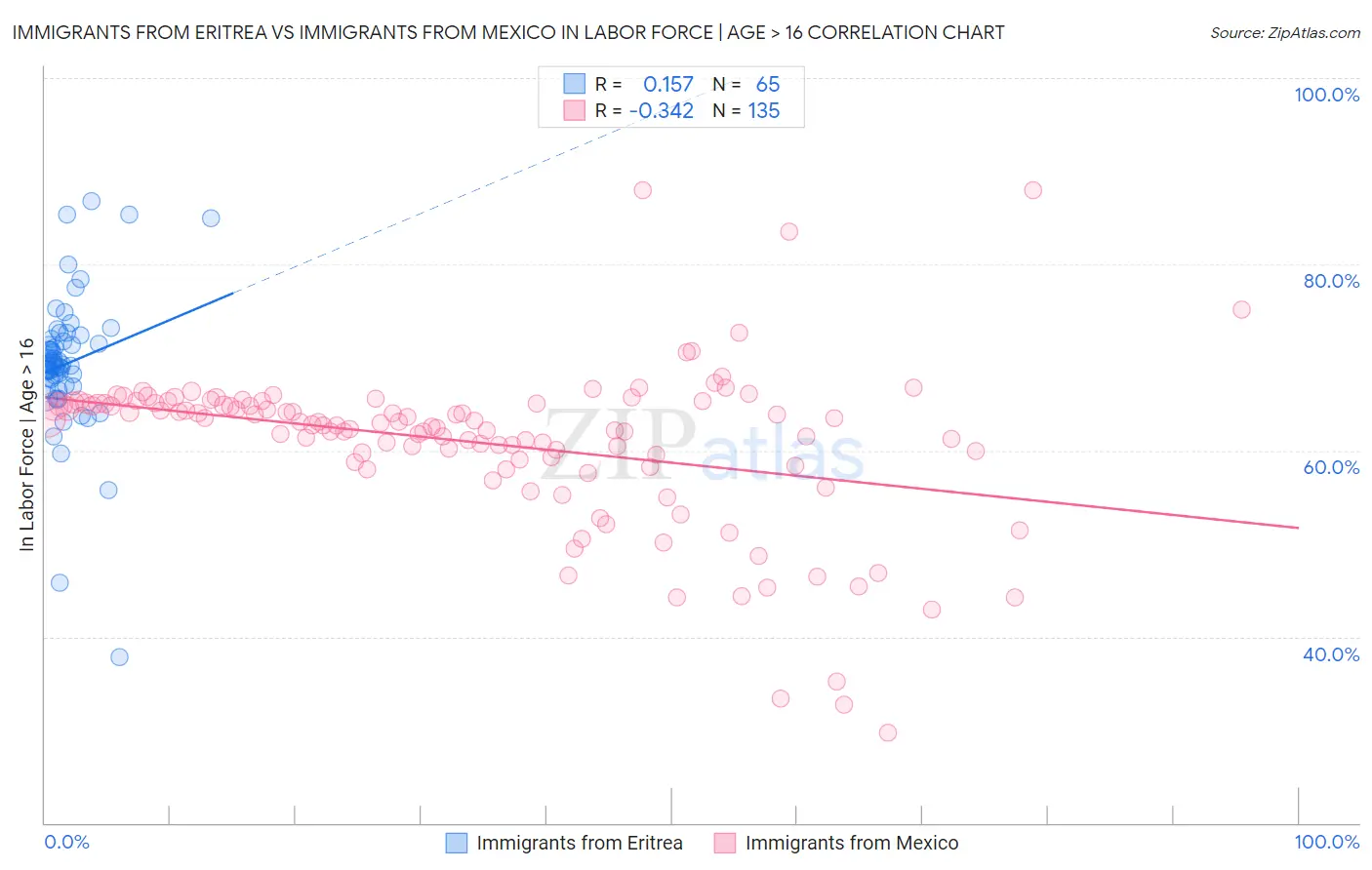 Immigrants from Eritrea vs Immigrants from Mexico In Labor Force | Age > 16