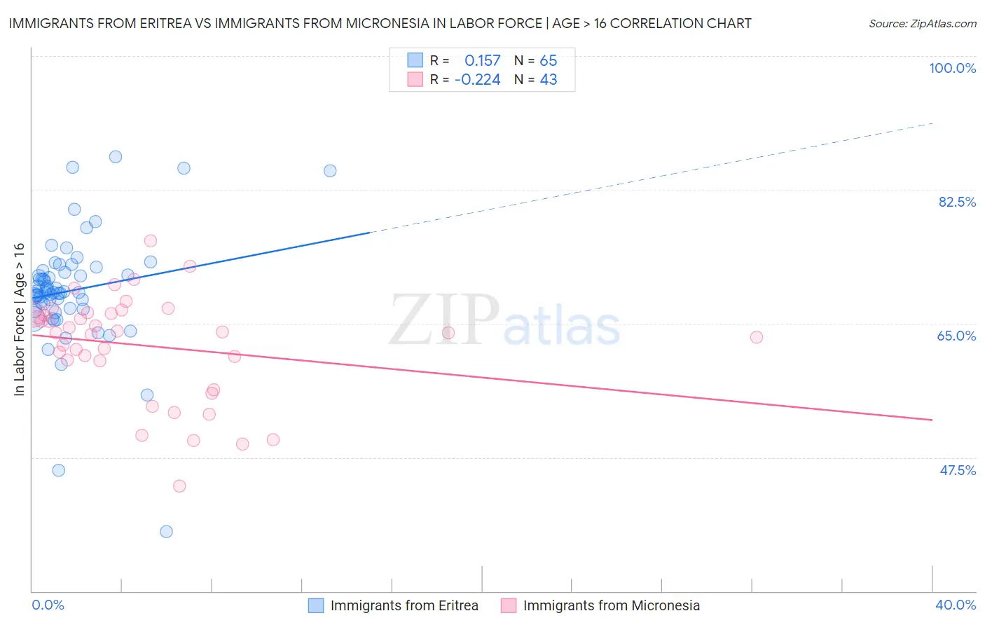 Immigrants from Eritrea vs Immigrants from Micronesia In Labor Force | Age > 16