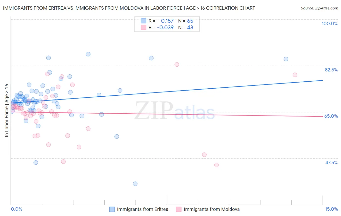 Immigrants from Eritrea vs Immigrants from Moldova In Labor Force | Age > 16