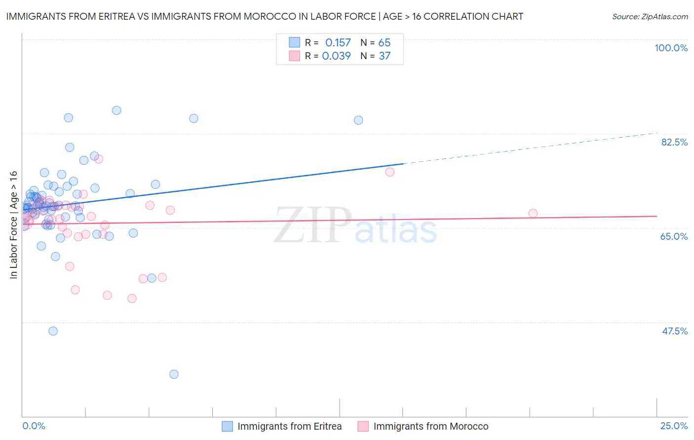 Immigrants from Eritrea vs Immigrants from Morocco In Labor Force | Age > 16