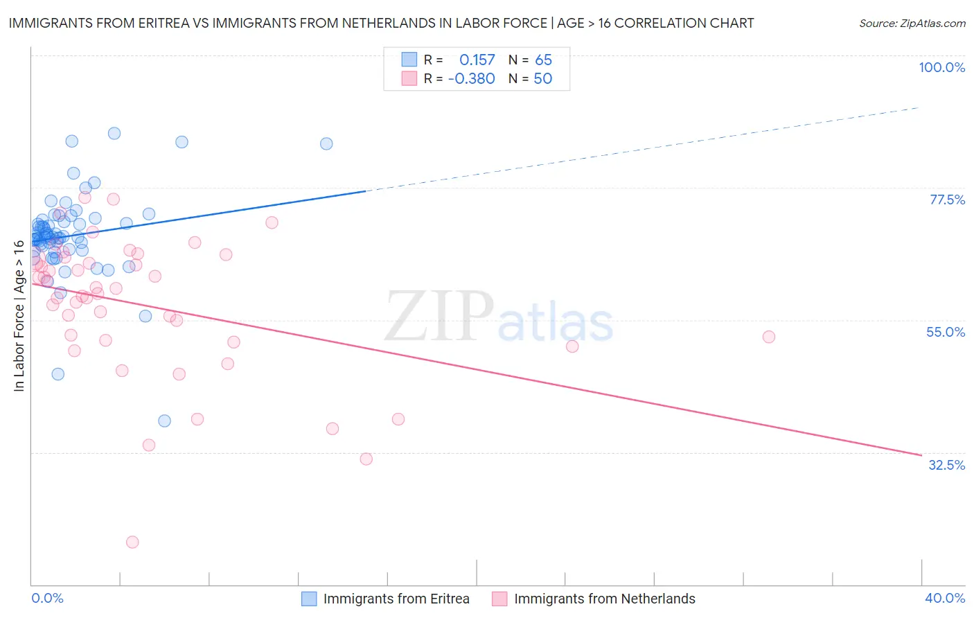 Immigrants from Eritrea vs Immigrants from Netherlands In Labor Force | Age > 16