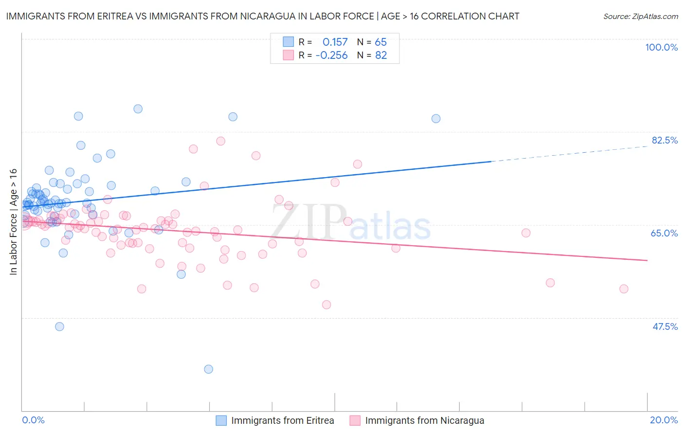 Immigrants from Eritrea vs Immigrants from Nicaragua In Labor Force | Age > 16