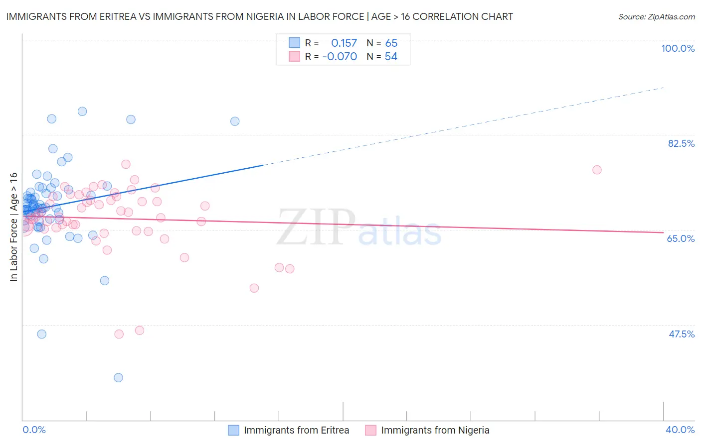 Immigrants from Eritrea vs Immigrants from Nigeria In Labor Force | Age > 16