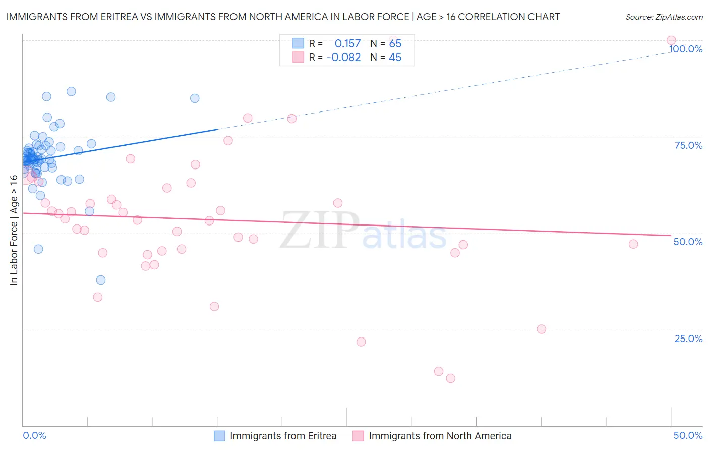 Immigrants from Eritrea vs Immigrants from North America In Labor Force | Age > 16