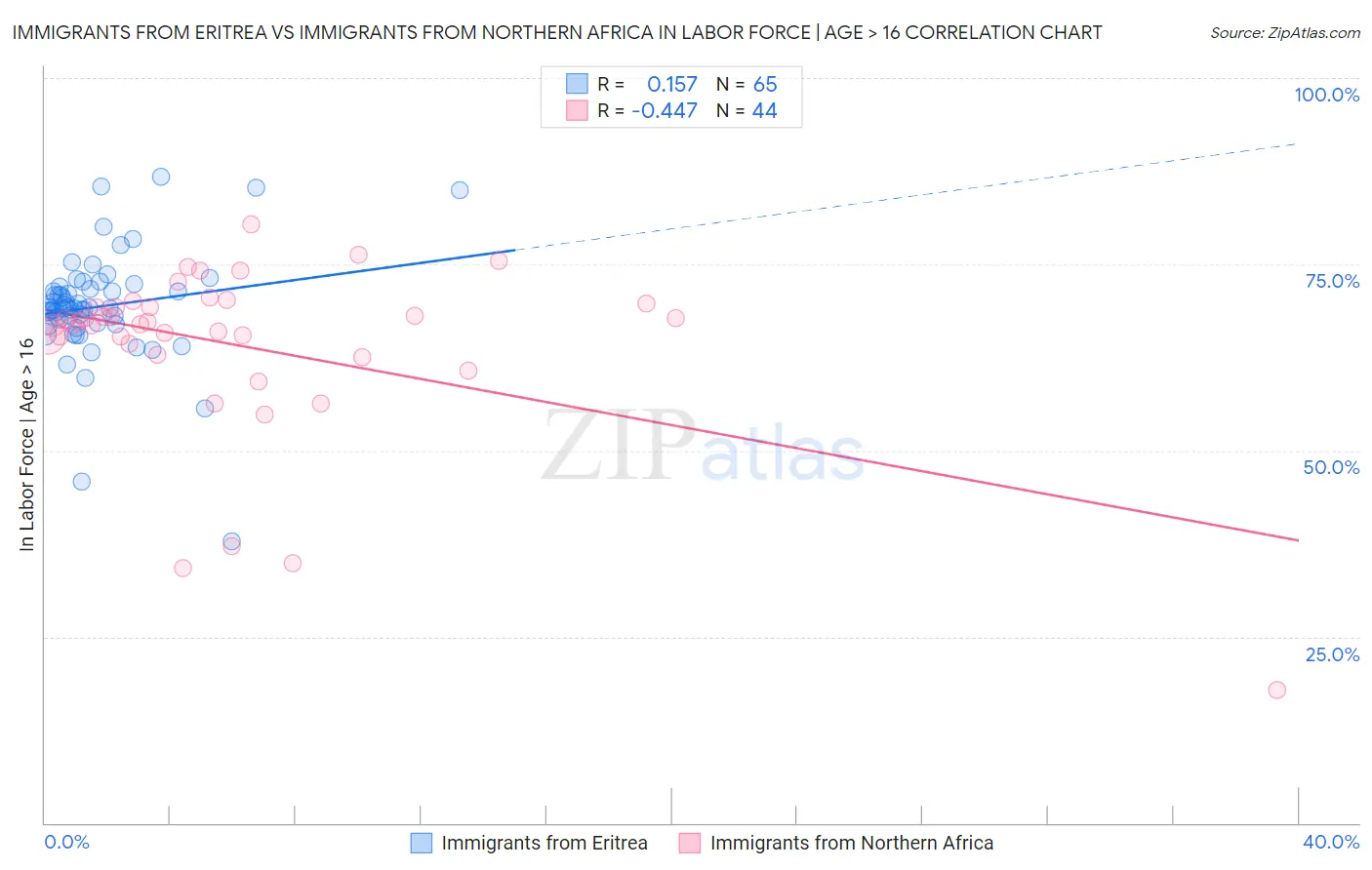 Immigrants from Eritrea vs Immigrants from Northern Africa In Labor Force | Age > 16