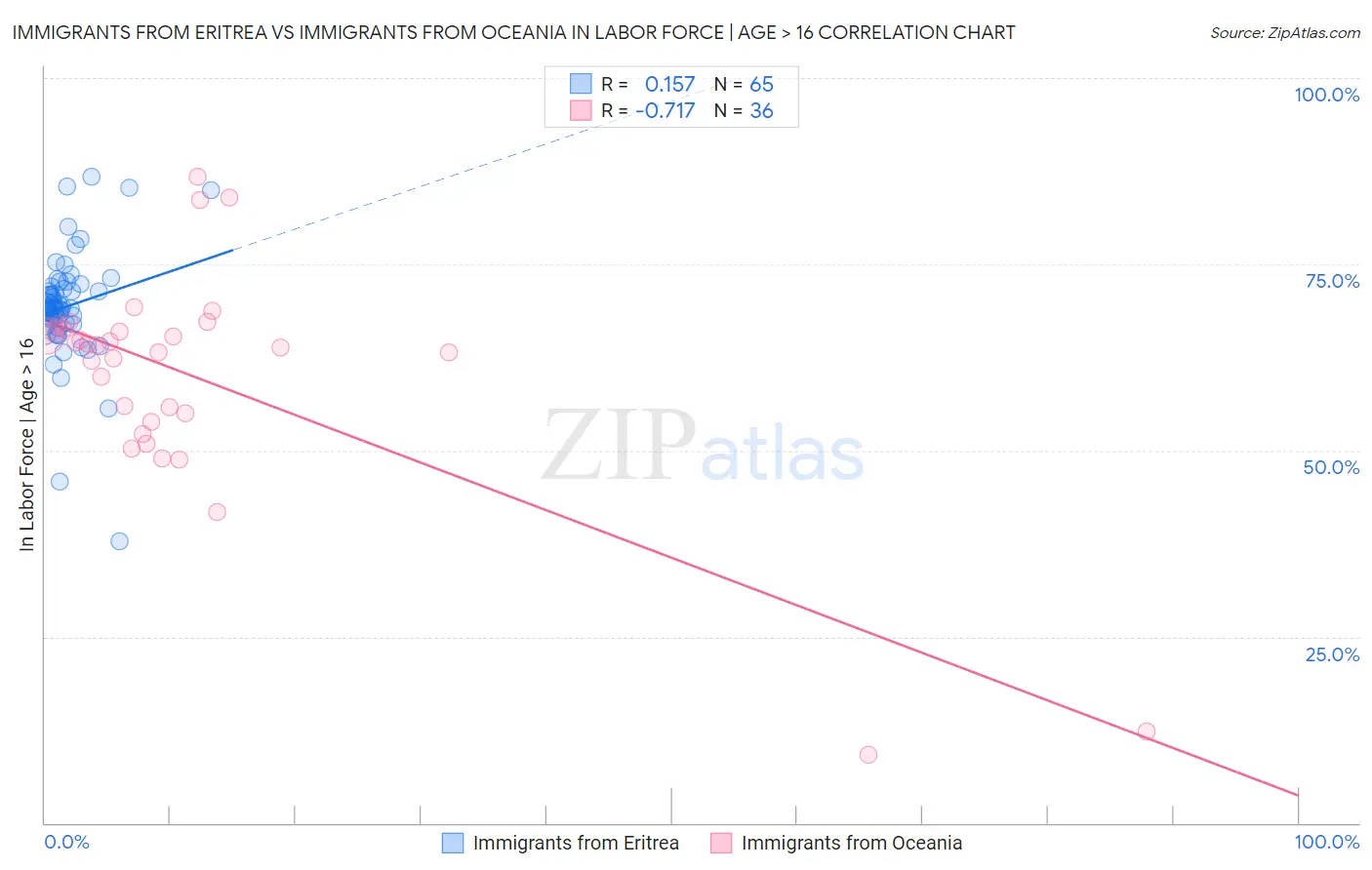 Immigrants from Eritrea vs Immigrants from Oceania In Labor Force | Age > 16