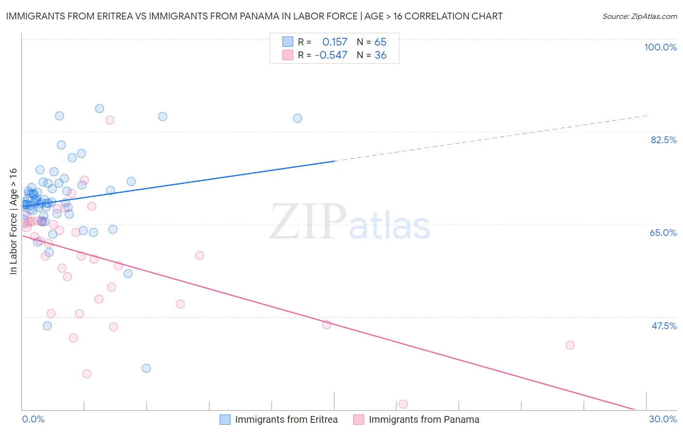 Immigrants from Eritrea vs Immigrants from Panama In Labor Force | Age > 16