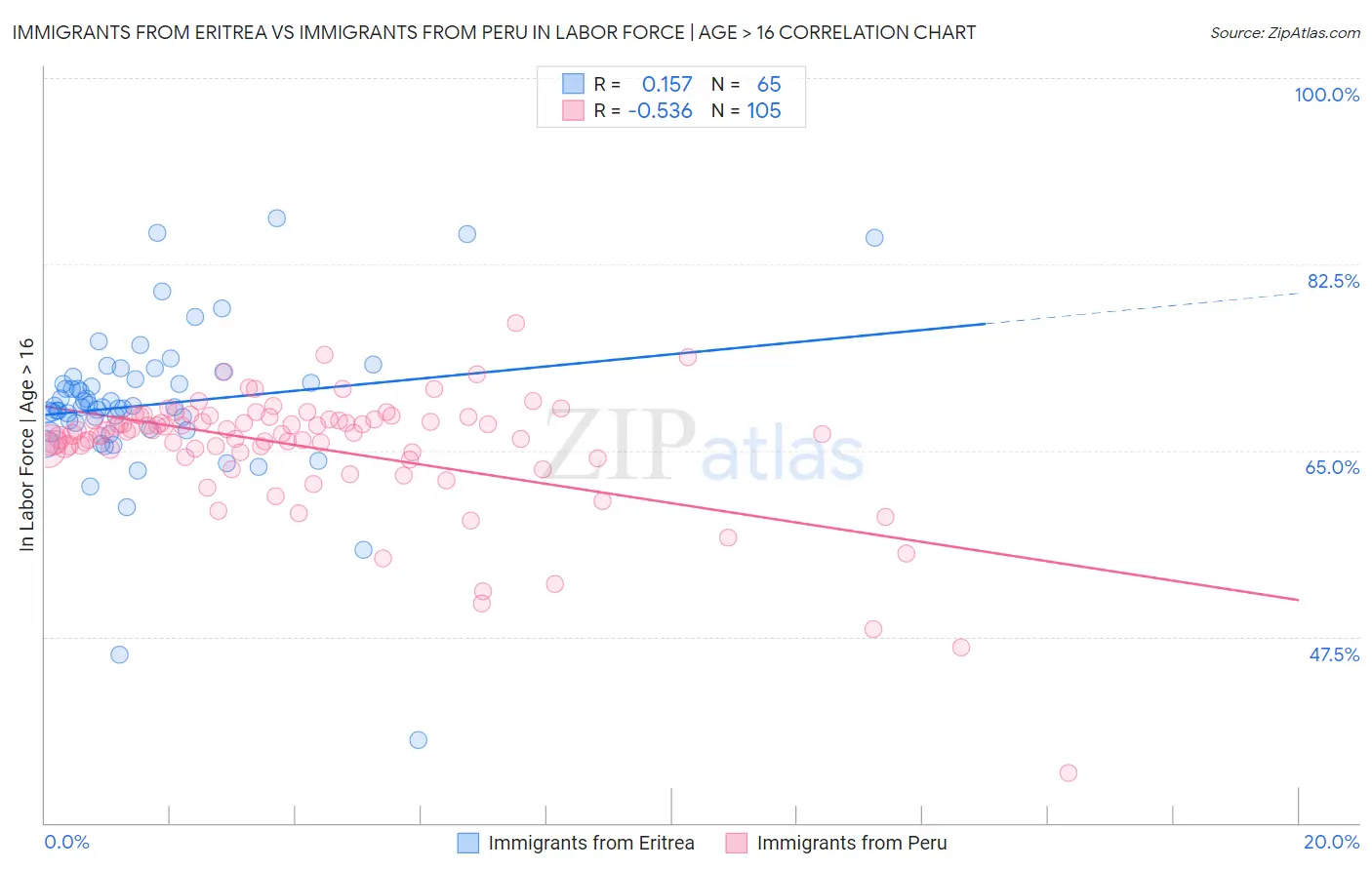Immigrants from Eritrea vs Immigrants from Peru In Labor Force | Age > 16